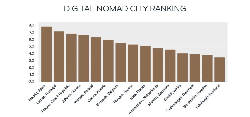 Top 30 European Cities for Digital Nomads in 2022